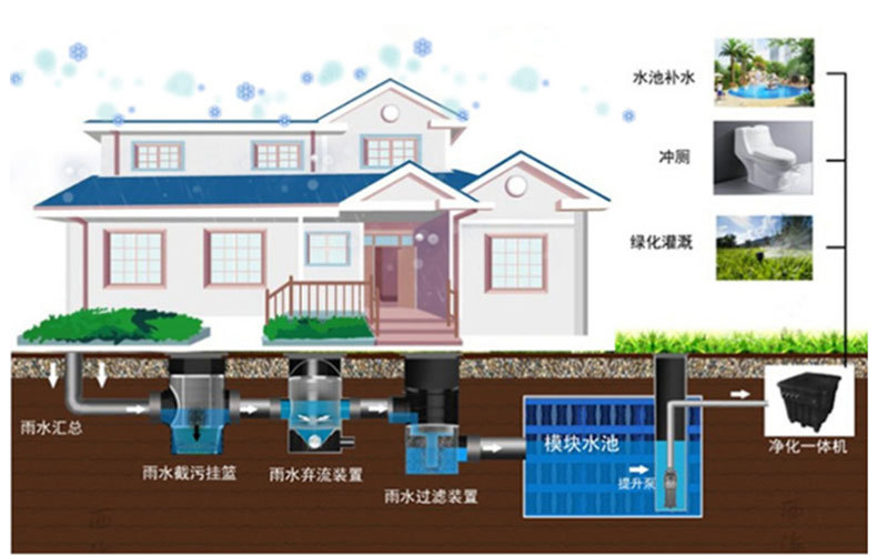 雨水收集系統(tǒng)